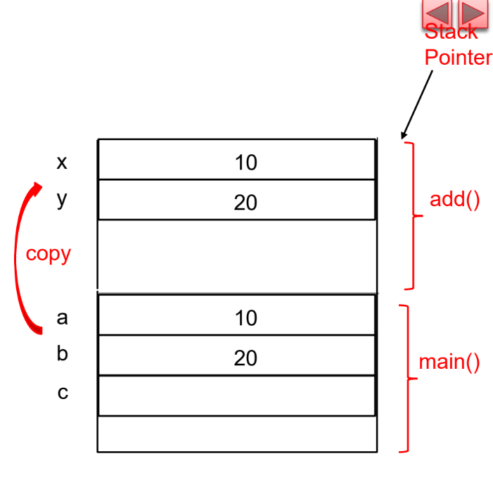 PDF p.26: Stack memory visualization during method call (2)